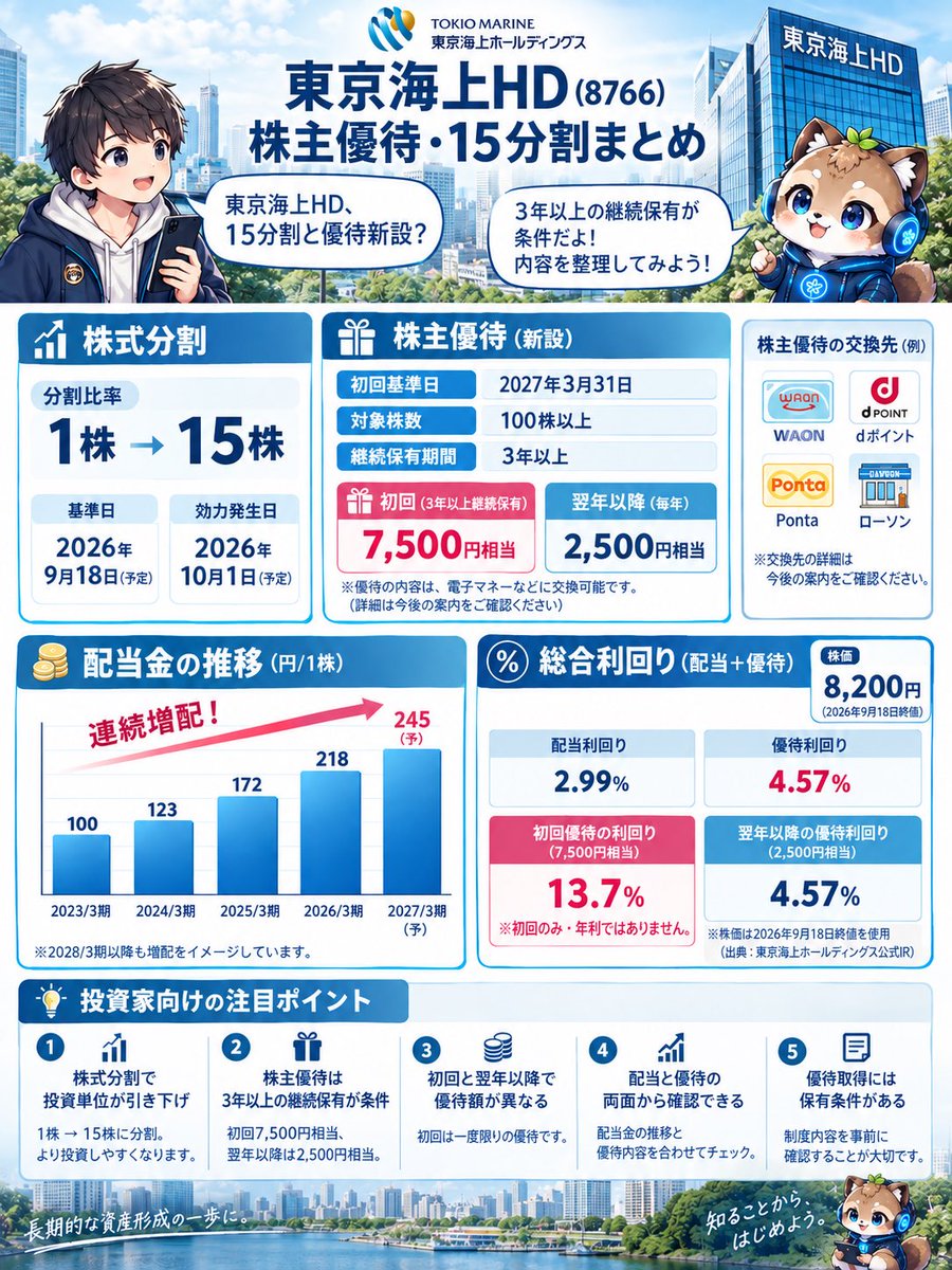 tk_aibou_labo's tweet photo. 話題の東京海上HDの株式分割
7株持てば優待で7500円の電子マネーが貰える事で話題になった銘柄！！

たくが買うかどうか、おすすめかどうかを私の視点でまとめたので良かったら読んでみて下さい⬇️

https://t.co/aGUK6kAiGt https://t.co/xfkgKa9cyl