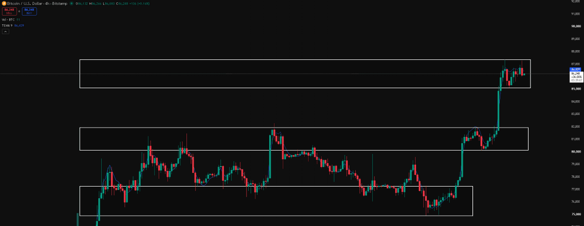 ERA_btc's tweet photo. #BTC Is this still a bull market, or not yet?

Lets tale a closer look on it.

Yes, we have smtg like bull market. 

If we manage to break above the level of the sideways channel, which is in the range of $85100 – $87400, then, in my opinion, we may see a short‑term upward movement.
 
On smaller timeframes, if 87400 is broken, we can consider going long. 

For we already have 3 recurring movements: a sideways movement, consolidation, and a strong upward movement.

The level of $90000 will be a strong emotional resistance for us. In my opinion, without strong positive news, it simply won’t be possible to go above it.
