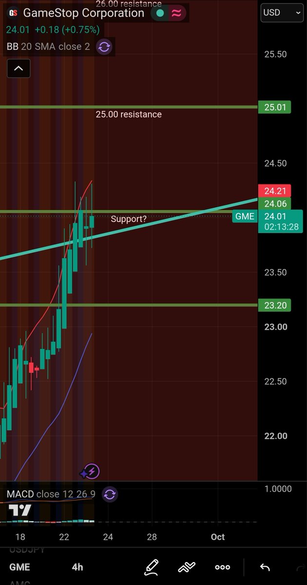 TheGatesBeyond's tweet photo. $GME

Pinched between support and trend.

If we buss through😫we springboard.

Time will tell.

MOASS. https://t.co/Y6RYi0laeN