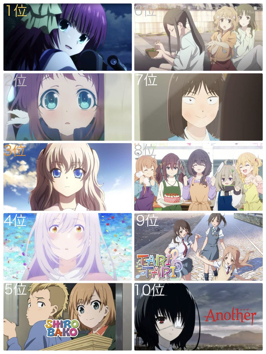 Okidokun's tweet photo. 【https://t.co/kF4QY3BKQn制作アニメ人気総選挙】結果
TOP10
『Angel Beats!』が1位となりました！
ご協力ありがとうございました！ https://t.co/AZs6el24CV