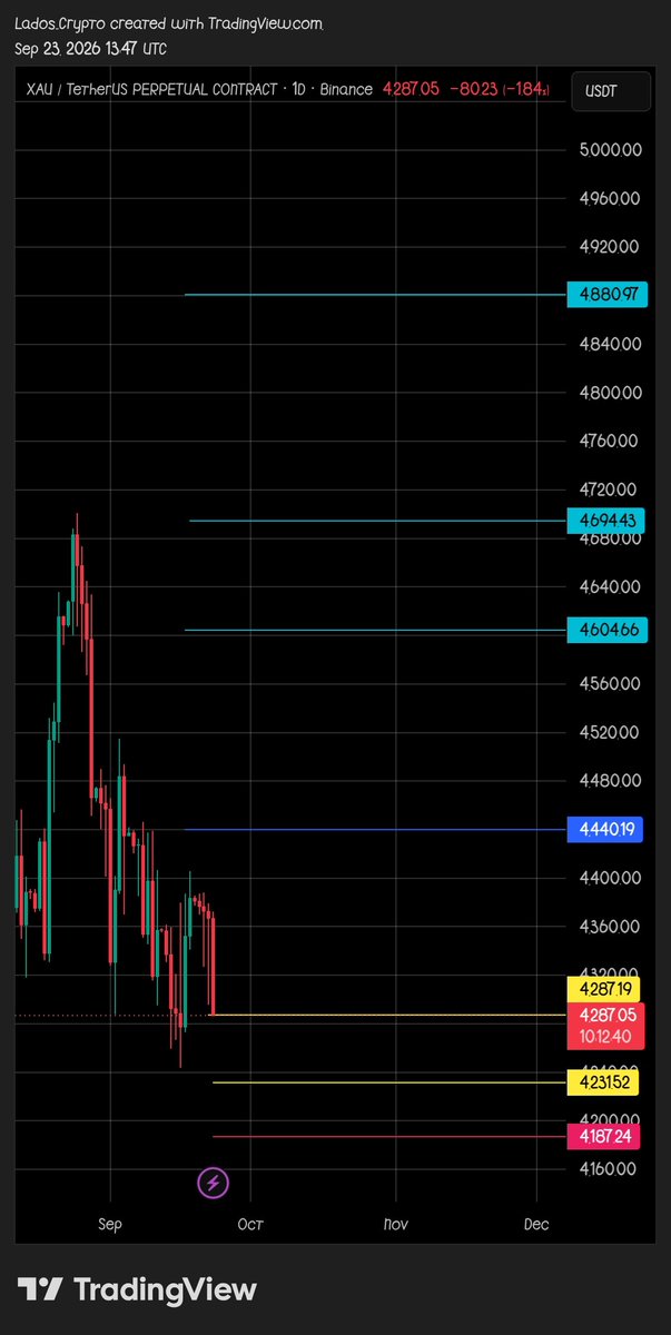 LadosCrypto's tweet photo. My chart 📈 on $XAUt 
DYOR &amp; NFA📌 https://t.co/GcRyZBttxN