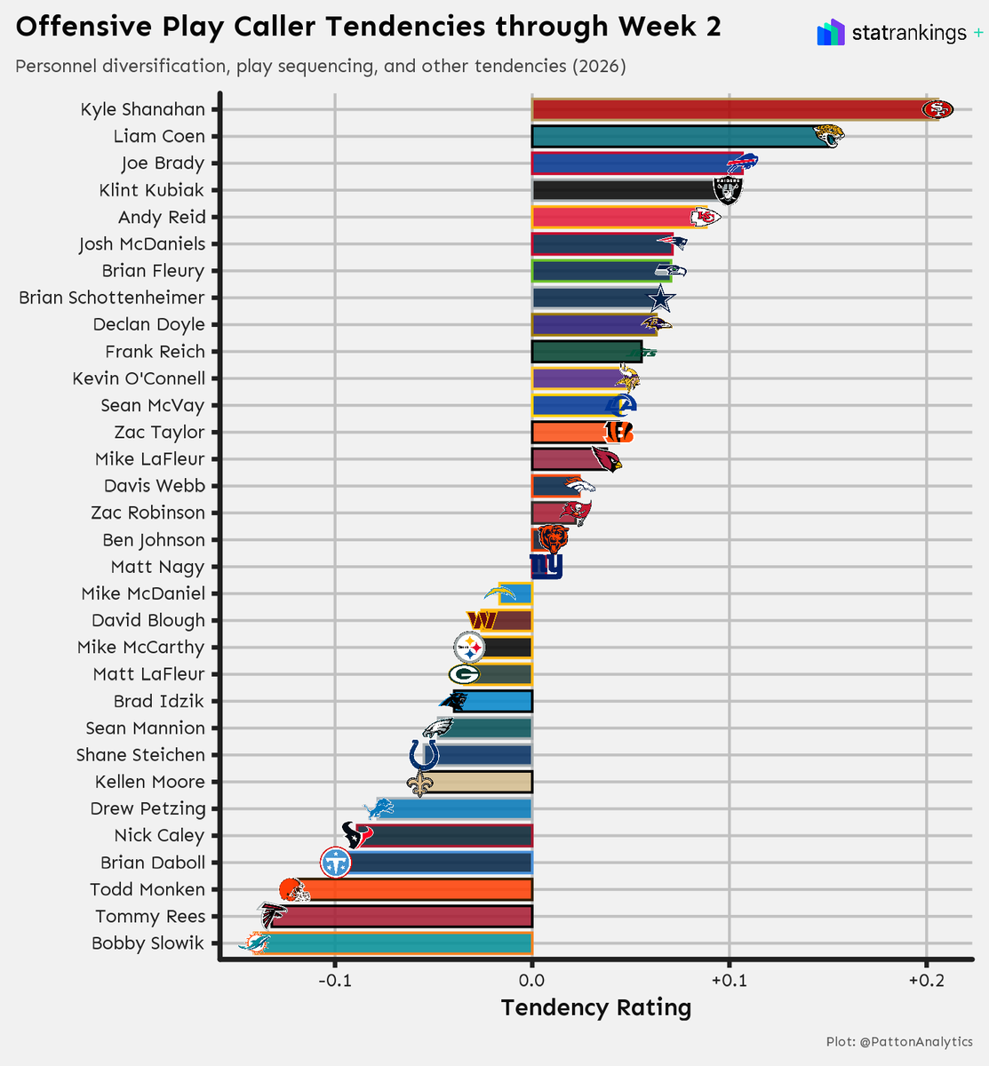 PattonAnalytics's tweet photo. Play Caller Tendencies 🎮

Kyle Shanahan has made it look too easy to start the season.

Meanwhile, Mike McDaniel has been a major disappointment in LA. https://t.co/2jtgBp3Bkr