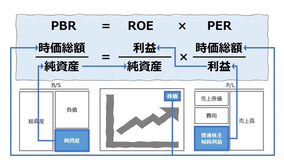 erroneousOrder's tweet photo. なんのこっちゃって人もいるかもしれないので、そういう人はこの式を覚えておくといいかもですね。収益バリューって結局EPSだから。 https://t.co/wN9k1yHYpa