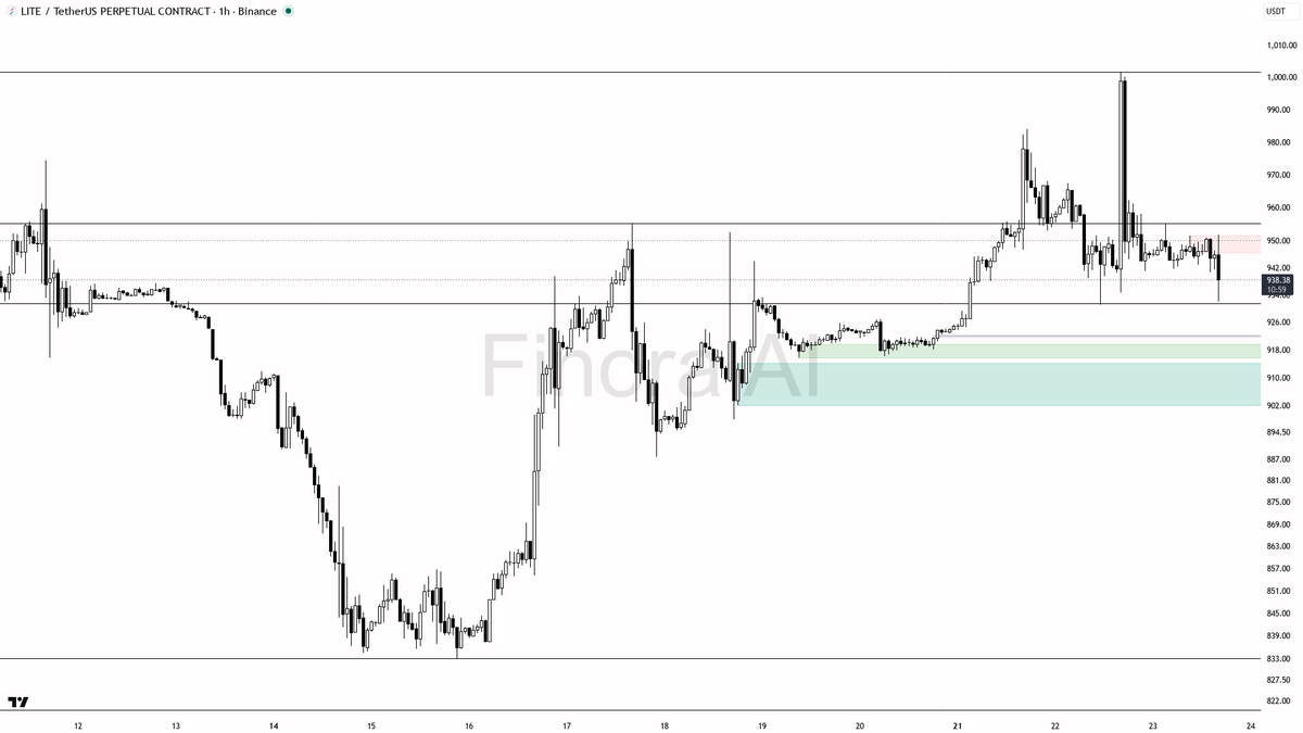 🚨 $LITE below-sweep fuels the -4.5% drop, not a reversal

- my bias is bearish here on LITE #LITEUSDT.P 1h — that 15m wick under 946.75 that closed back above 