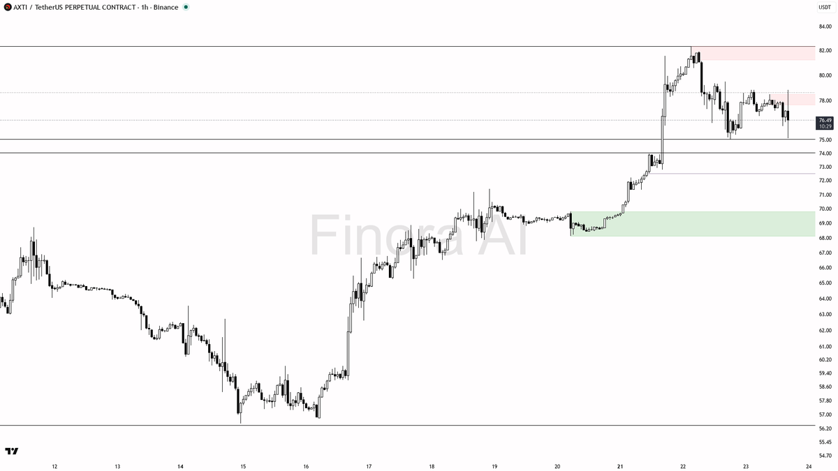 🔴 $AXTI 4.6x volume spike into -2.6% selling pressure flags distribution only

- my bias is bearish here on the 1h: structure is printing lower highs against a