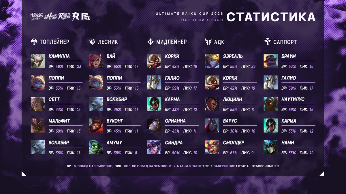 ruwildrift's tweet photo. Статистика пикрейта чемпионов в Ultimate Raiku Cup Осенний сезон 2026!

🪄 Данные указаны за время 1 этапа "Отборочные 1-2".

#ultimateraikucup #wildrift #lolwildrift https://t.co/A2RRpl75DV