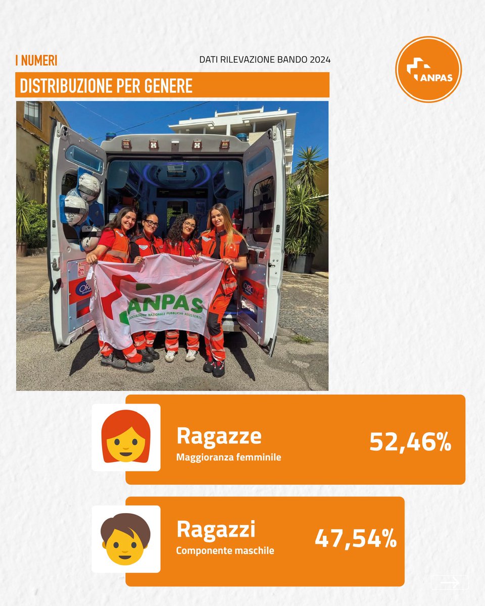 Anpasnazionale's tweet photo. Benvenutii/e! 

Ha preso il via  l’esperienza del Servizio Civile Universale per 2.569 ragazzi e ragazze che nei prossimi mesi opereranno all’interno di 640 sedi  ANPAS distribuite su tutto il territorio nazionale.

Sarà un anno bellissimo!

#Anpas https://t.co/LEGQcf6Ug4