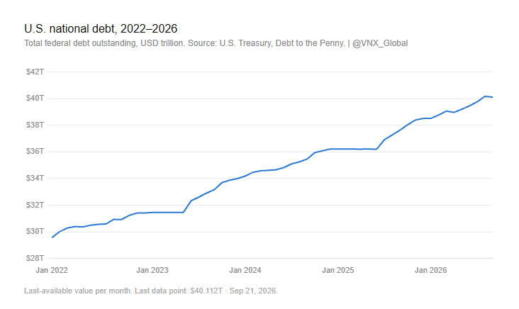 VNX_Global's tweet photo. U.S. federal debt stood at $40.11 trillion as of September 21, 2026, according to the U.S. Treasury’s Debt to the Penny dataset.

Onchain finance needs more than one major currency. https://t.co/Skwr7belxX