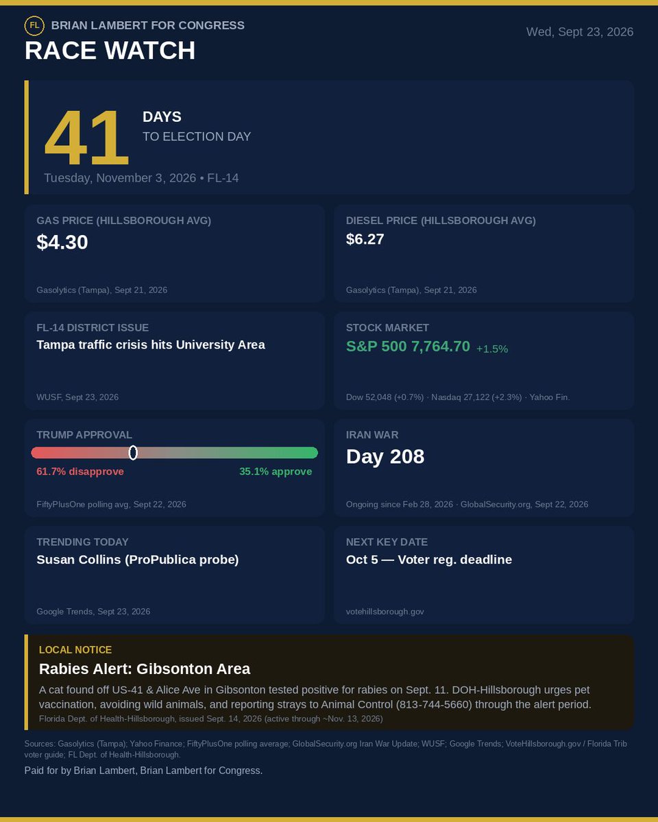 LambertFor14's tweet photo. With fuel (especially diesel) inching down from all-time highs, Americans are still feeling the effects across all goods - from the farm to shipping by plane, train, ship, and tractor-trailer. Be brave enough to try something new this election cycle. https://t.co/OzITKJLEvr