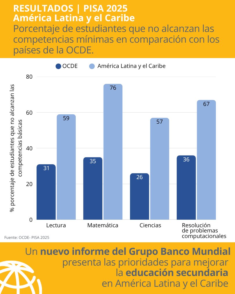 BancoMundialLAC's tweet photo. Más del 50% de los estudiantes de 15 años en #AmLat no alcanzan el nivel mínimo en lectura y 3 de cada 4 no lo alcanzan en matemática.  

No es solo un problema educativo, sino también de su futuro aboral. Estamos a tiempo de remediarlo.

Lee más: https://t.co/U3eZ24HtFs https://t.co/hgWNn6TnSd