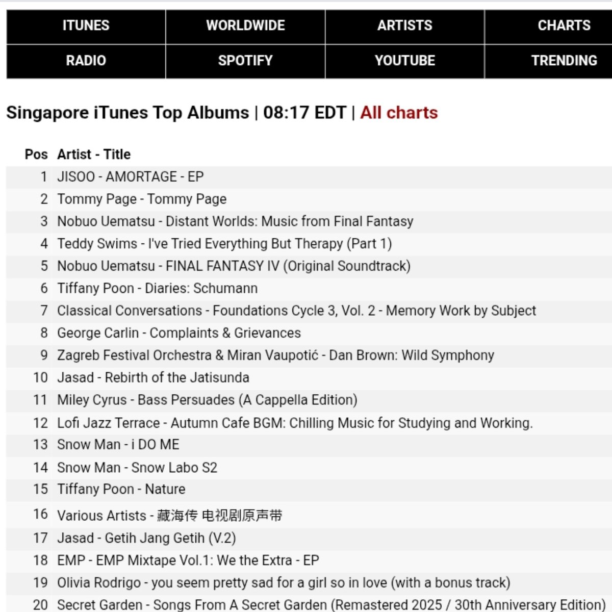 jisooschart's tweet photo. ‘AMORTAGE’ by #JISOO re-peaks at #1 on the iTunes Singapore Albums Chart, over 19 months after its release. https://t.co/QwsWWep9Q3