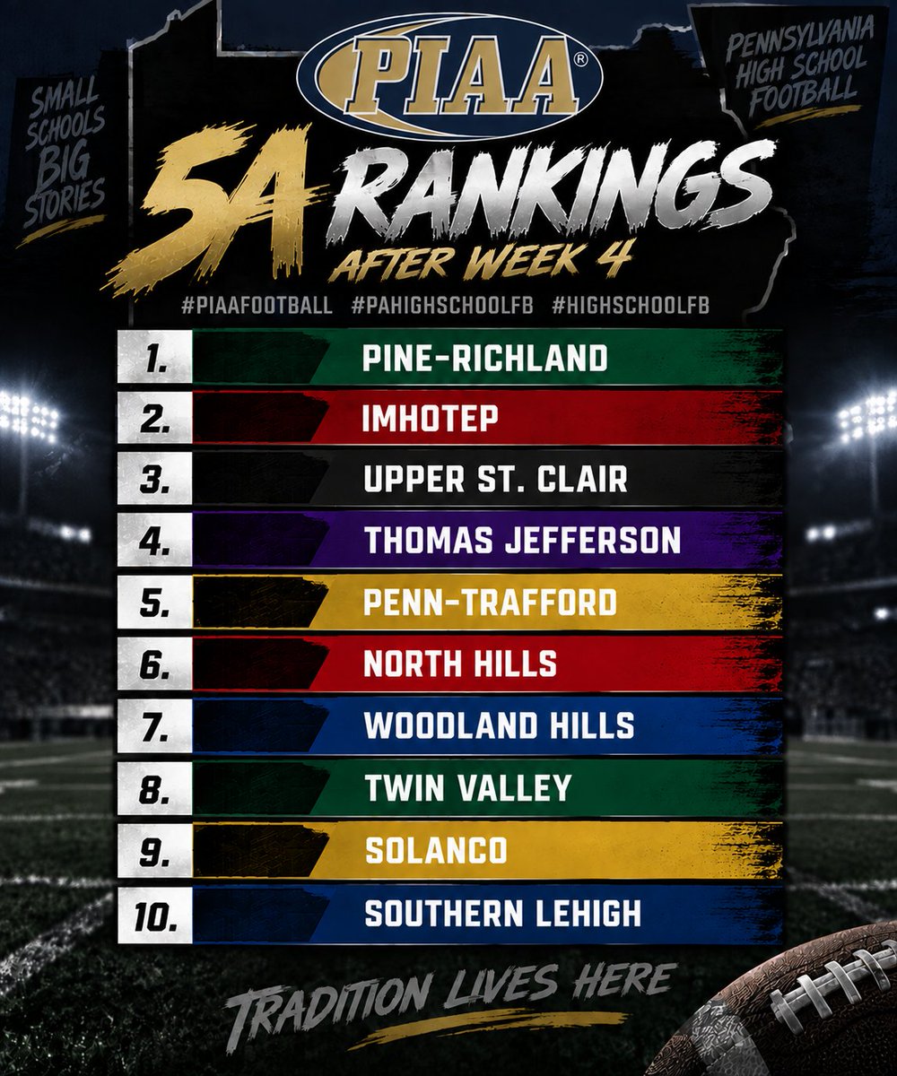 TheHighLifeJosh's tweet photo. 5a rankings after week 4 #piaafootball #pahighschoolfb #highschoolfb https://t.co/2RQ6j7YAgR