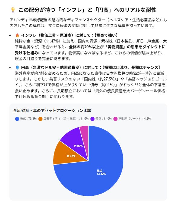 sissy_yuuko3's tweet photo. なんちゃって投資家の祐子です🙋‍♀️
53歳
資産のアセットロケーションが出ました！

株式 73.3％
コモディティ（金･資源）11.5％
債券11.0％
不動産（リート）4.2％

インフレ(物価上昇･原油高）に対して極めて強いです！💪😃 https://t.co/leJuLVXecV