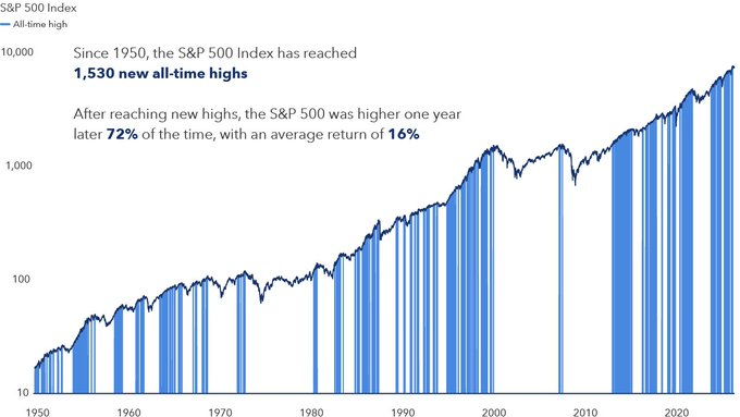 OKocakurtoglu's tweet photo. #السوق_الأمريكي لا قاع ثابت له… ولا قمة نهائية.

من عام 1950 سجل مؤشر S&amp;P 500 أكثر من 1,500 قمة تاريخية جديدة تخيل …!
وهذا بحد ذاته يشرح طبيعة السوق:
القمة التاريخية ليست إشارة بيع، كما أن الهبوط الكبير ليس إشارة شراء.

السوق ما يقاس بارتفاع السعر أو انخفاضه عن الماضي بل https://t.co/zIKgLh2xGk