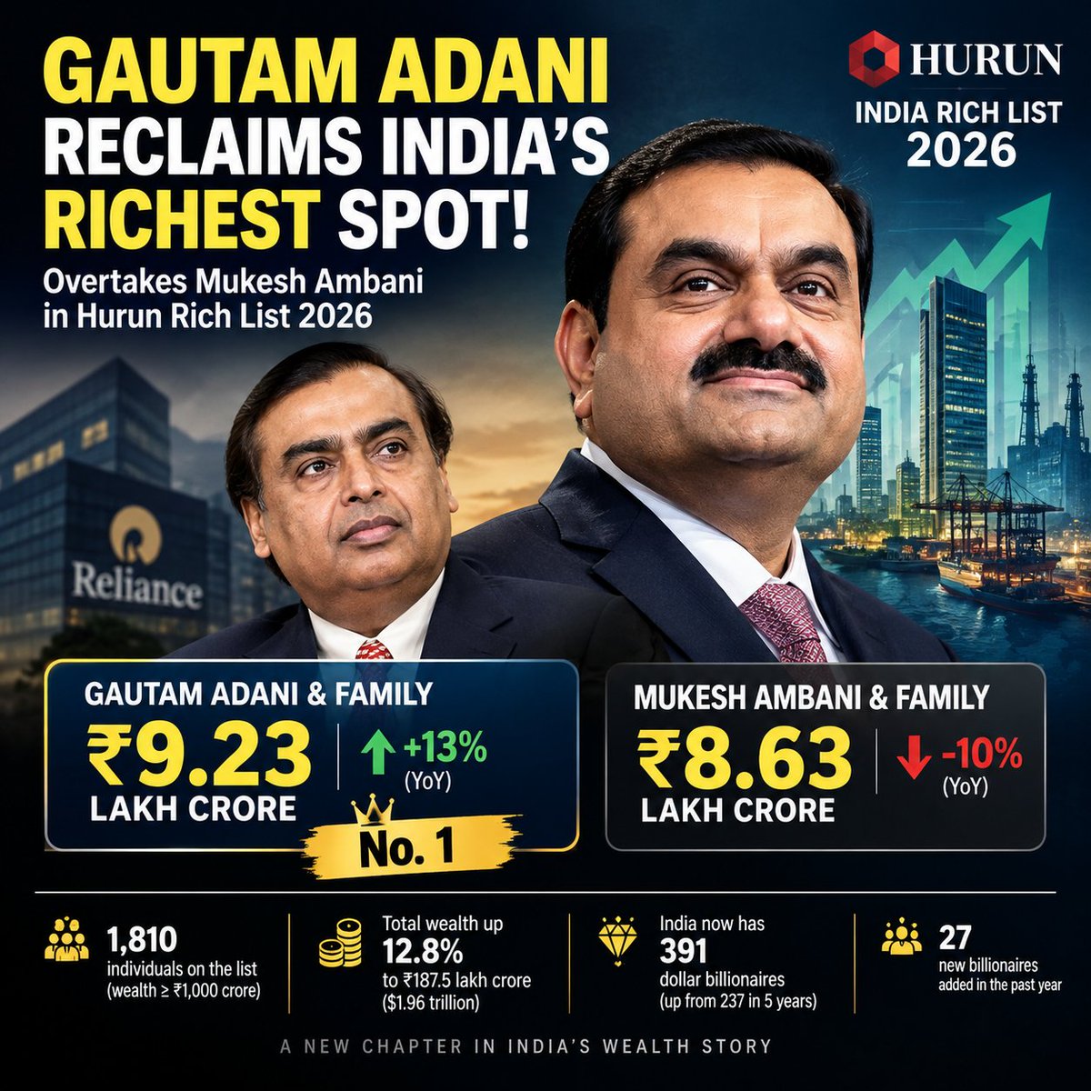 VickyAarya007_'s tweet photo. Gautam Adani reclaims India’s richest spot, with ₹9.23 lakh crore in wealth, overtaking Mukesh Ambani at ₹8.63 lakh crore, according to the Hurun Rich List 2026. https://t.co/Tp6oUFUvZ3