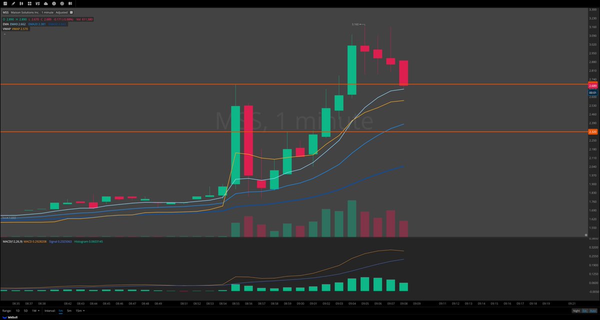 nolgwils's tweet photo. $MSS - Clean break of $2.3

Initial pullback was steep, but volume never flowed elsewhere. https://t.co/XJlnJis8e1