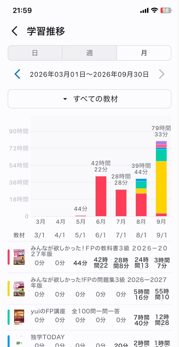 kemm_study's tweet photo. FP3級、完全初学者でも80時間で合格できるみたいなのに、すでに195時間勉強してる。それでも合格できるかどうかはわからない。効率は悪いんだろうけど、人生には効率よりも満足感の方が大事。 https://t.co/c4v5ejB3xA