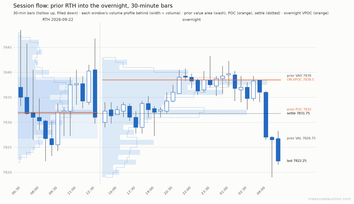 MeasuredAuction's tweet photo. #ES #Futures pre-open Sep 23

Overnight buyers built value back at 7838.50, then handed it all back. Price opens at yesterday's low, beneath value.

🔼 7839.00 yesterday's VAH → 7846.75
⚖️ 7826.75 – 7839.00 yesterday's value
🔽 7819.00 overnight low → 7793.75 https://t.co/0HNMVD8eHo