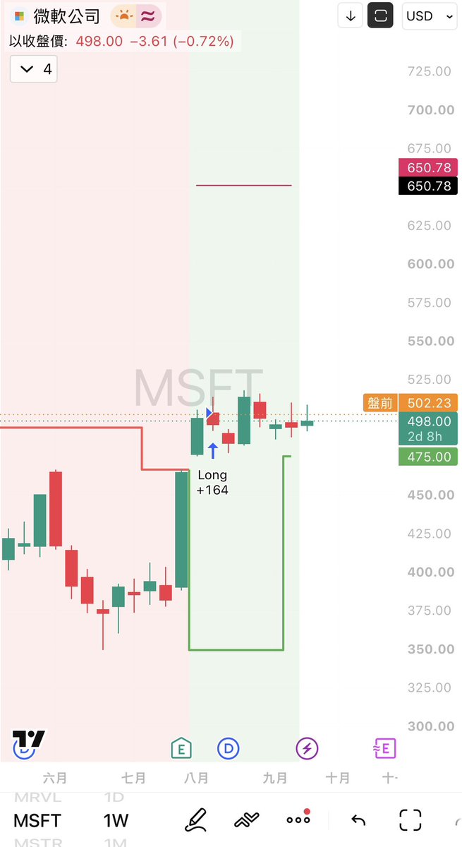 CodeQuant_Xin's tweet photo. 这次用自己的周线指标进场 $MSFT，已经在成本附近盘整了一个月，比前两次慢了许多。 如果说前两次是搭特快车，这次有点像搭到普通车——虽然走得慢，但只要「火车没走错方向（周线结构没坏）」，我就按计划继续坐。
为什么盘整我还抱得住？看微软现在的基本面就懂，白话讲就三件事：
1.  以前「卖电脑软体」，现在比较像「全球 AI 包租公」 微软现在主要不是靠卖电脑，而是靠 Azure 云端算力，把运算资源租给企业跑 AI。Azure 全年营收已超过 1,000 亿美元，这季成长约 43%。
2.  大客户不只嘴上说说，连未来几年都先签约了（RPO） 企业已签约、之后才会认列的订单约 6,780 亿美元，年增约 84%。这比较像长约，不是全部预付现金，但代表大公司把未来几年要用的云跟 AI 先订下来。
3.  AI 助理（Copilot）真的有人掏钱买 Microsoft 365 Copilot 付费席次已超过 3,000 万，企业愿意付钱让员工用 AI 写信、做简报，变现已经落地。
至于传统 Windows／卖电脑？换机潮过了，这季表现不算强，但那早已不是微软的成长主战场。
 若先到第一目标（TP1）：比照前两次，先减仓约 60%。 若周线结构转弱：照纪律停损，不硬拗。
（个人持仓与盘面纪录，非投资建议，请勿跟单）
