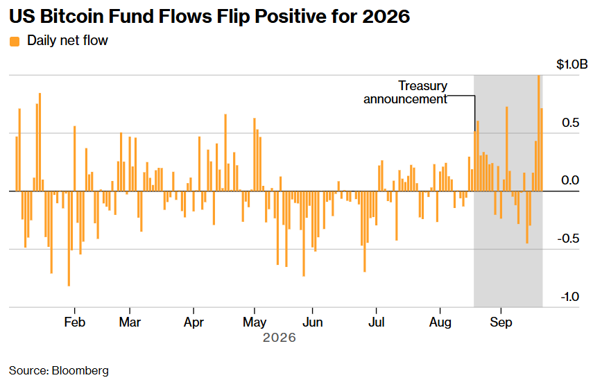 NateGeraci's tweet photo. Spot btc ETF flows now positive for the year…

Have taken in $4.6bil since Treasury said it would increase buybacks of long-dated bonds.

Price of btc ↑ 35% over this time.

@ChrisWeston_PS: Avg holder “now comfortably back in unrealized profit” w/ avg cost of btc held in ETFs around $82,000.

via @sidcoins