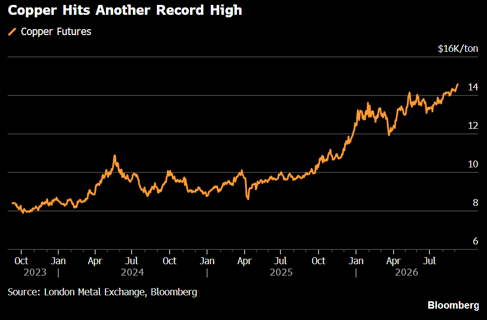 Hedgeye's tweet photo. Copper futures hit a new all-time high https://t.co/EIzGE5raMa
