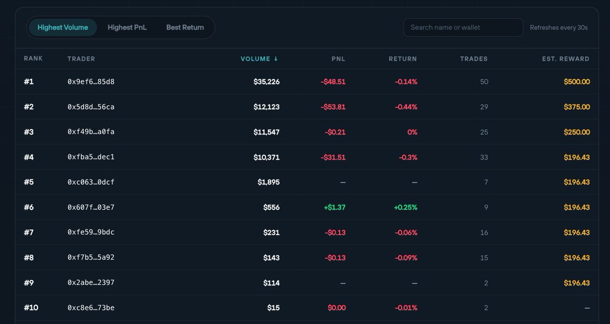 PerpXdotAi's tweet photo. PerpX Competition Dashboard Update 🏁

The leaderboard just got clearer.

All 3 boards are now live:
📊 Volume
📈 Notional PnL
⚡ Best Return

What’s new:

💰 Estimated rewards
See an estimated reward for your current position on each board, based on the confirmed $5,000 reward pool and published distribution.

🏆 Clearer rankings
Every trader now gets a unique rank. Ties are resolved by registration time.

📋 Rules & reward table
The full per-rank reward breakdown and competition rules are now available below the leaderboard.

Switch between boards to see the board-specific estimated reward for your position.

Trade. Track. Climb.

👉 Check the dashboard: 
https://t.co/fknI581HvD

Estimated rewards are not guaranteed and remain subject to the published competition rules and final results.