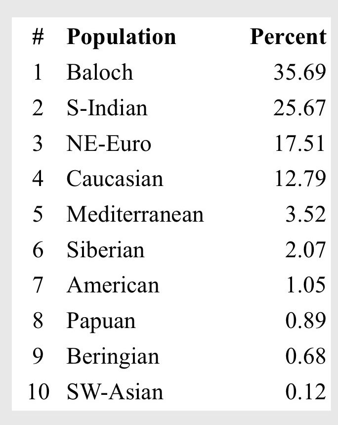 Jatgenome_edu's tweet photo. WGS kit DNA results of a Marwari Jat of "Jawar" clan from Jodhpur, Rajasthan. Mother is Khilan from Jodhpur.

Y-Full haplogroup is R1a-(BY3873), Indo Aryan clade. Mtdna is D4i(East Eurasian).

CA_Farmer : 36.90%
Steppe_MLBA : 43.30%
AASI : 19.80% https://t.co/mJh6u6wC69