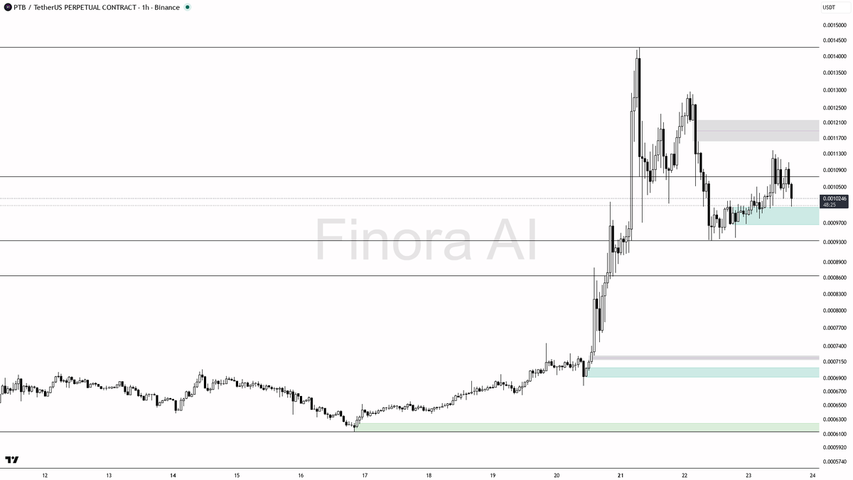 📉 $PTB 6.2x volume into the 3.7% flush reads as liquidity grab into bids, not distribution

- my bias is bullish here on the 1h while structure still prints HH