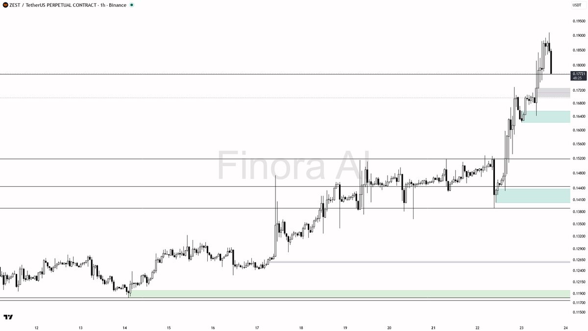 📊 $ZEST 5.6x volume dip reads as shakeout with 24h structure still bullish

- my bias is bullish here — 1h and daily structure remain aligned bullish, so I tre