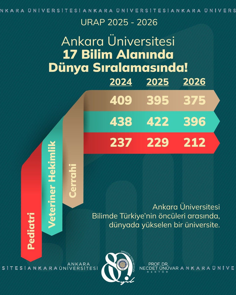 AnkaraUni's tweet photo. Ankara Üniversitesi, URAP 2025-2026 Dünya Sıralaması’nda 17 bilim alanında yer aldı! 🌍 

Ankara Üniversitesi, URAP 2025-2026 Dünya Alan Sıralaması sonuçlarına göre 17 bilim alanında dünya sıralamasında yer alarak Türkiye’de en fazla alanda sıralanan üniversiteler arasında 5. sırada yer aldı. 

Bilimde öncü, araştırmada güçlü Ankara Üniversitesi, uluslararası alandaki akademik başarısını sürdürüyor.

#AnkaraÜniversitesi #URAP #URAP2025 #URAP2026 #BilimdeÖncü #AraştırmadaGüçlü #DünyaSıralaması #AkademikBaşarı