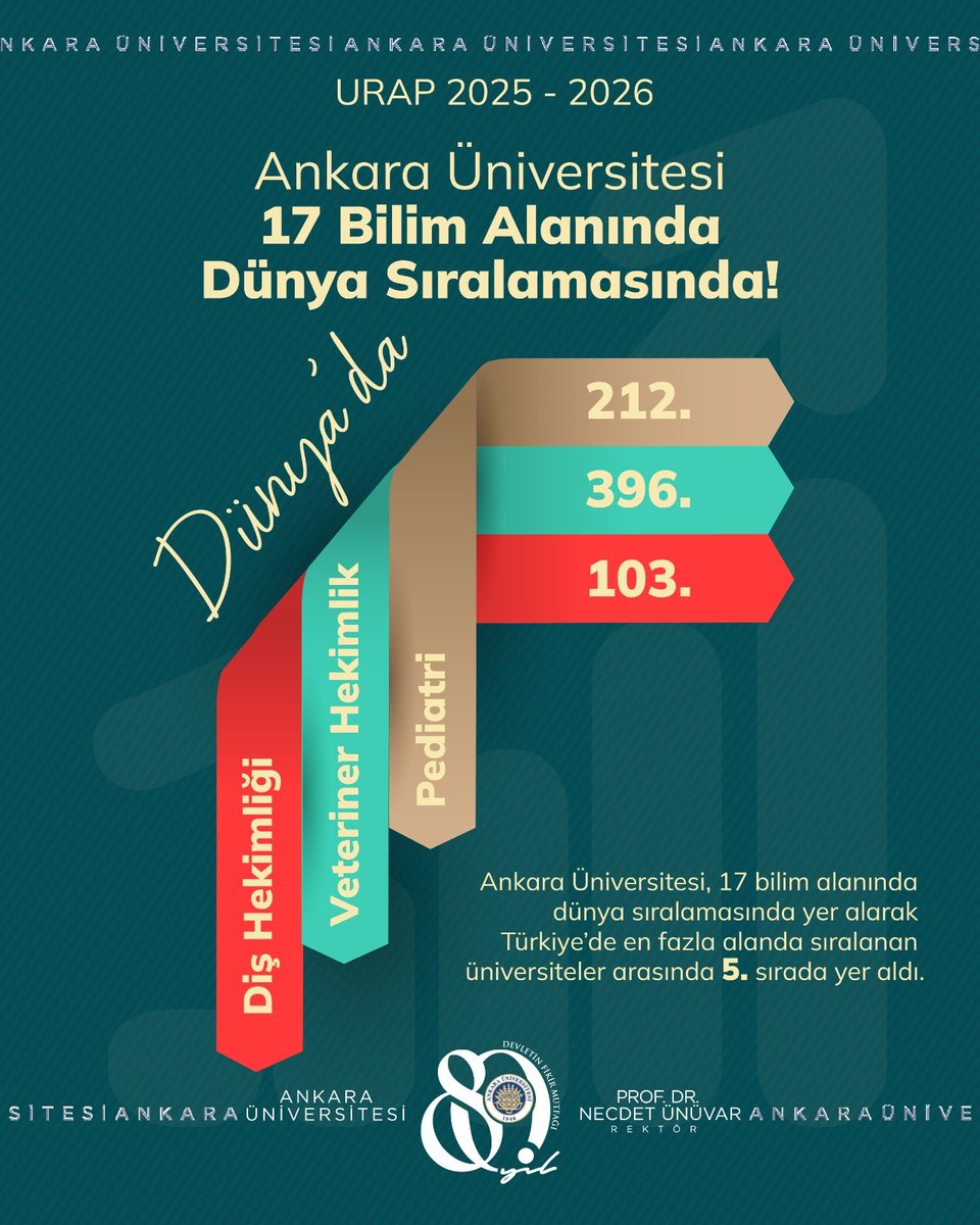 AnkaraUni's tweet photo. Ankara Üniversitesi, URAP 2025-2026 Dünya Sıralaması’nda 17 bilim alanında yer aldı! 🌍 

Ankara Üniversitesi, URAP 2025-2026 Dünya Alan Sıralaması sonuçlarına göre 17 bilim alanında dünya sıralamasında yer alarak Türkiye’de en fazla alanda sıralanan üniversiteler arasında 5. sırada yer aldı. 

Bilimde öncü, araştırmada güçlü Ankara Üniversitesi, uluslararası alandaki akademik başarısını sürdürüyor.

#AnkaraÜniversitesi #URAP #URAP2025 #URAP2026 #BilimdeÖncü #AraştırmadaGüçlü #DünyaSıralaması #AkademikBaşarı
