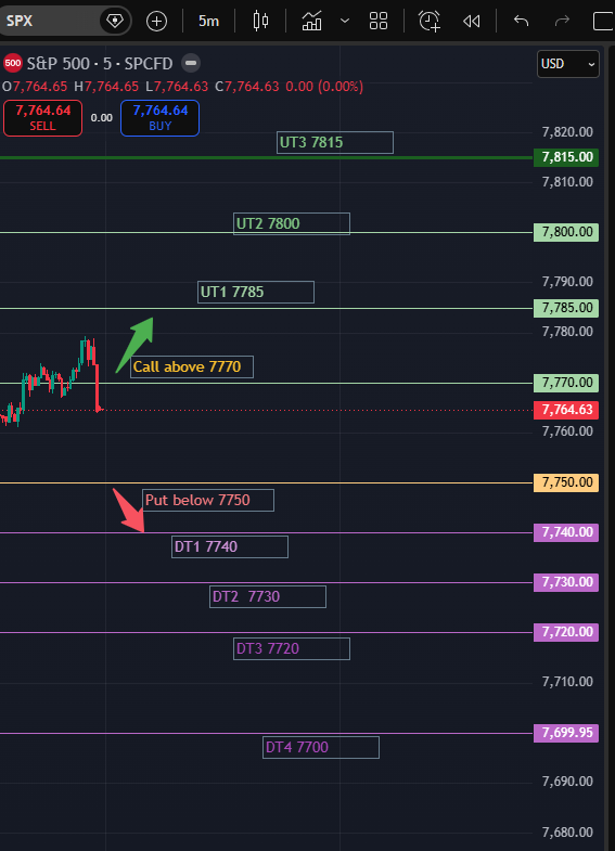 RealSPXSniper's tweet photo. Sniper's $SPX 0DTE Tactical Plan for Sep 23, 2026

$SPY traders can use the exact same levels with 0 or 1 DTE 2-point OTM strikes.      

Market Environment:
Spot: 7758, Prior Close: 7764
 0DTE ATM IV: 12.2%, Straddle: $22
Small gap down with very low 0DTE volatility. A $22 straddle implies the market is pricing a relatively contained session, roughly 7736 - 7780 around current spot.
One thing to respect: Flash Manufacturing & Services PMI hits at 9:45 AM ET

If SPX Goes Up:
Call Trigger: I want to see 5-minute acceptance above 7770, preferably a break followed by a wick/retest that holds.
Then follow the chart
Stop loss: Stop: 5-minute candle closes back below 7765 after confirmation.

If SPX Goes Down:
Put Trigger: 7750 
I want a clean 5-minute break and acceptance below 7750. Don't anticipate it while SPX is still holding the level.
Then follow the chart
Stop: 5-minute close back above 7750 after the breakdown.

Sideways Idea: 
0DTE Iron Condor idea:  Sell 7725P / Buy 7715P
 Sell 7790C / Buy 7800 (Premarket credits $1.25) 

That gives you a 7725 - 7790 short-strike range, with spot near the middle.

Because IV is low, I wouldn’t force it for a tiny credit. Ideally, wait until after the 9:45 PMI reaction and see whether SPX remains contained if you are not already in pre-market. 

Follow, like & repost if my daily SPX 0DTE plans help you.  These same levels can also be used for 1DTE & 2DTE trades if you manage and close them the same day. Turn on notifications so you don’t miss the next setup.