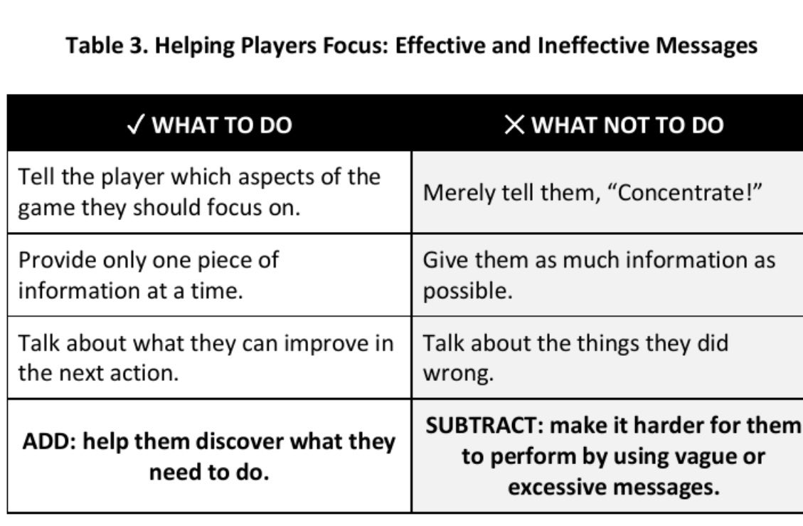Clagopuvigo's tweet photo. CONCENTRATE!

“Concentrate!” is not a coaching instruction

Players usually know they need to concentrate

What they need is a specific cue:
“Stay inside”
“Attack the space behind”

Don’t ask for concentration
Tell the player what to focus on

Coming soon

The Spanish Way 📖

👇 https://t.co/3JPxmGjoe2