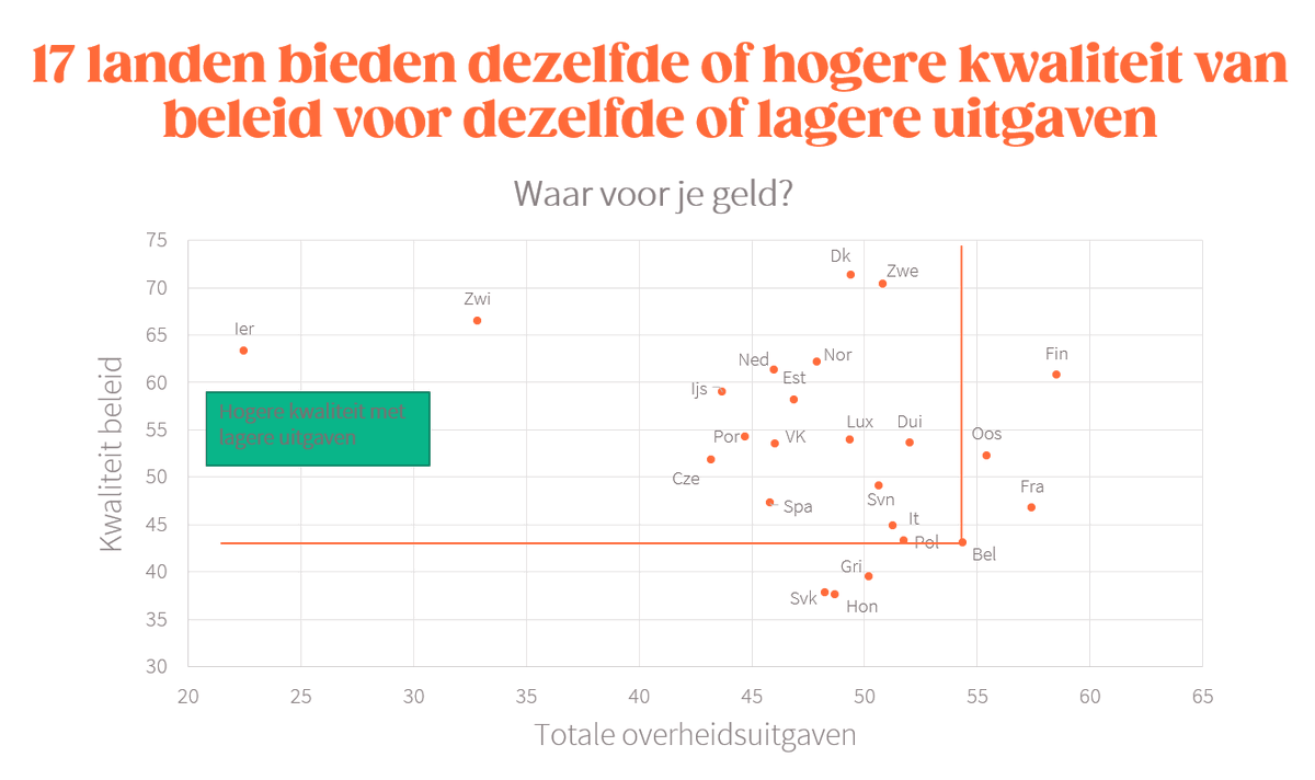 Bvancraeynest's tweet photo. In heel het begrotingsdebat wordt veel te weinig gekeken naar de efficiëntie van de overheidsuitgaven.
17 Europese landen bieden dezelfde of hogere kwaliteit van beleid voor dezelfde of lagere uitgaven
Ook bij ons moet het een pak efficiënter kunnen
https://t.co/BNzk32WWAg https://t.co/riMy9ttZX7