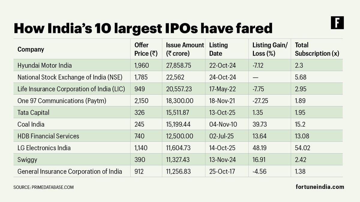 chit_ranjan's tweet photo. NSE is set to make its much-awaited market debut on Sept 24 after its ₹22,562 crore issue was subscribed 5.68x.
Ahead of the listing, here’s how India’s 10 largest public issues have fared on debut:
#NSE #NSEIPO #NSEIPOListing #IPO #StockMarket https://t.co/gbt6lNfHhy