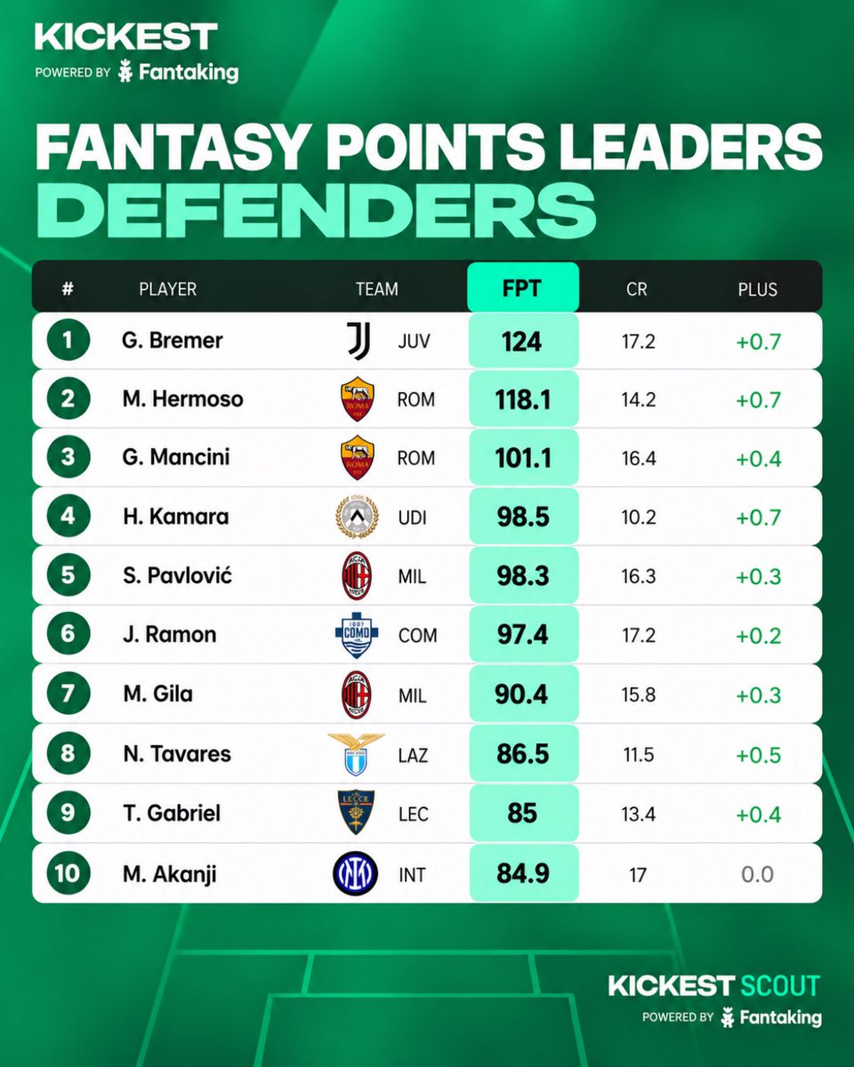 Kickest_Scout's tweet photo. Serie A defenders aren’t just defending this season.

I looked at the defenders producing the most fantasy points, goals and attacking threat so far.

Here are some of the most interesting names for Kickest 👇 https://t.co/cHjZmD1zrP