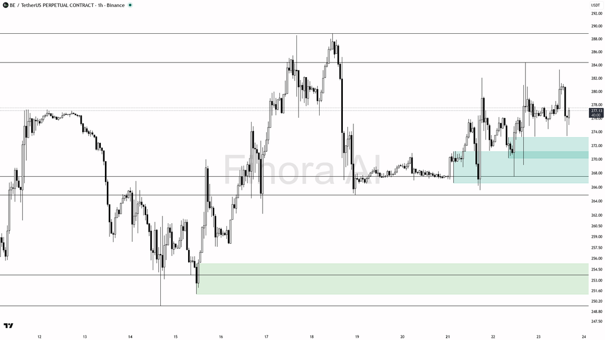 👀 $BE swept 0.48% below 276.34 but that liquidity grab fuels the intact uptrend

- my bias is bullish here after the 15m wick below 276.34 that closed back abo