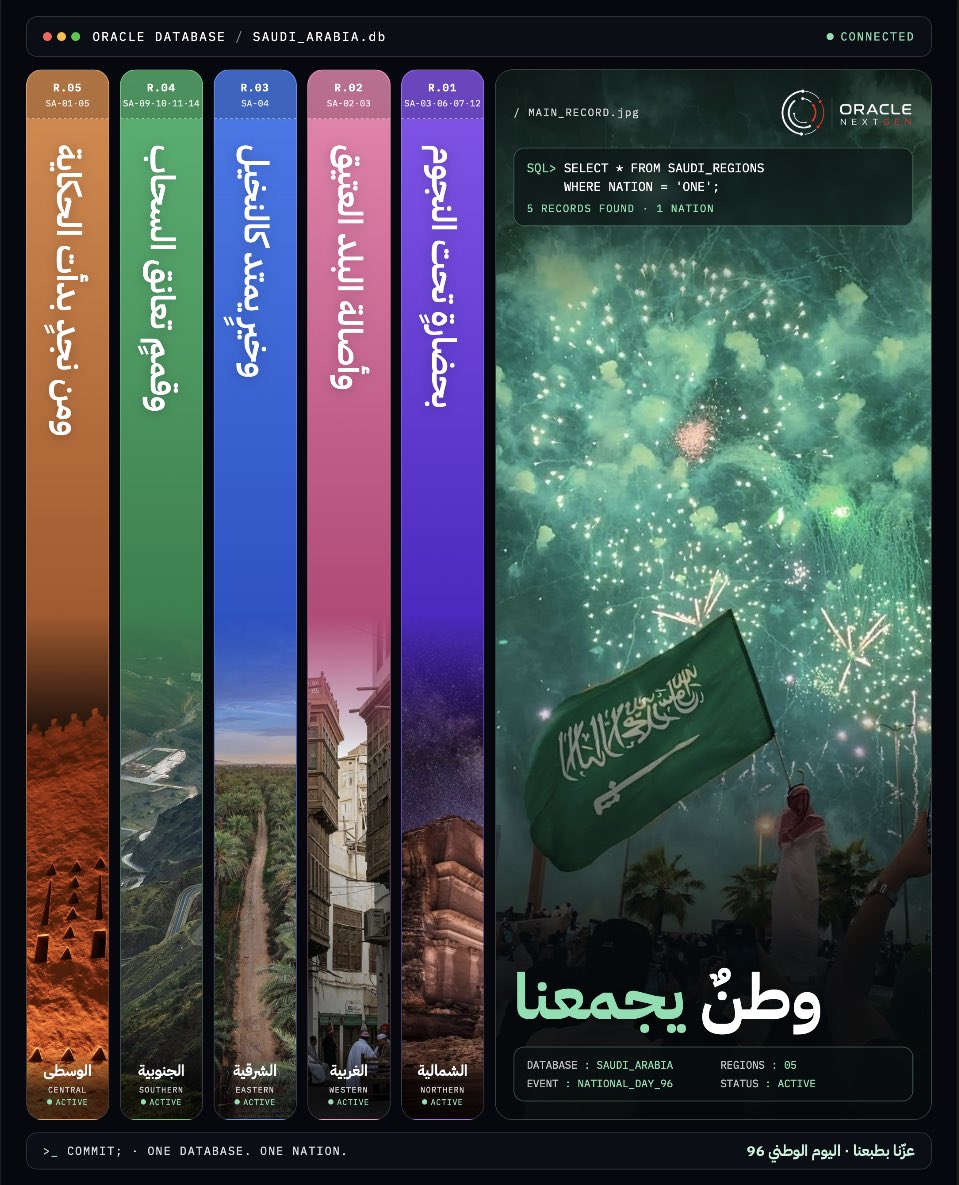 OracleNextGen's tweet photo. في يوم الوطن، نحتفل بأرضٍ جمعت اختلافنا، وصنعت منه هوية نفتخر فيها، ومستقبل نبنيه 💚

#اليوم_الوطني_٩٦
#Oracle_NextGen https://t.co/2coLT0sB5a