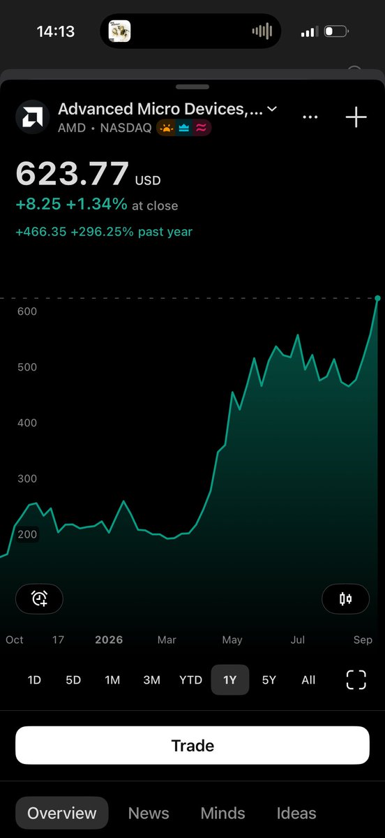 EarlyAlphaX_'s tweet photo. $AMD is running.

I bought it multiple times at $84–$85 in Apr 2025.

I would not start that position at a $1T tape.

Hold what I have. Not chase.

Would you still buy $AMD here - Or only if you already paid $85?

I don’t chase stocks.

I find them early, value them, and show the receipts.

Follow to see what I’m buying before it becomes obvious.