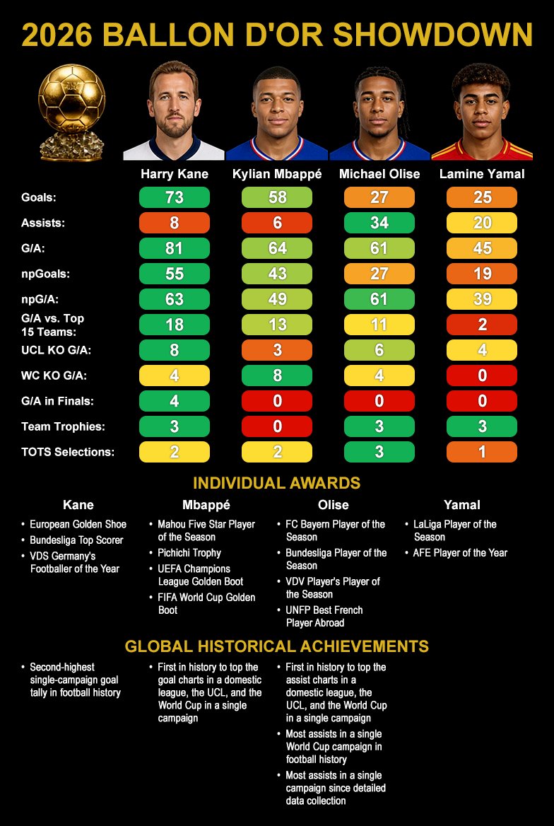 langpascal91's tweet photo. @lolo_szn @ballondor - 1 tap-in goal vs Saudi Arabia at the WC
- 2 G/A vs big teams all season
- Absent from UCL and WC TOTS
- 10 interviews begging for the Ballon d'Or, claiming he's the best in the world (against LaLiga farmers) and that goals shouldn't count (because he scored 48 less than Kane)🤡 https://t.co/qmvKyCKQLr