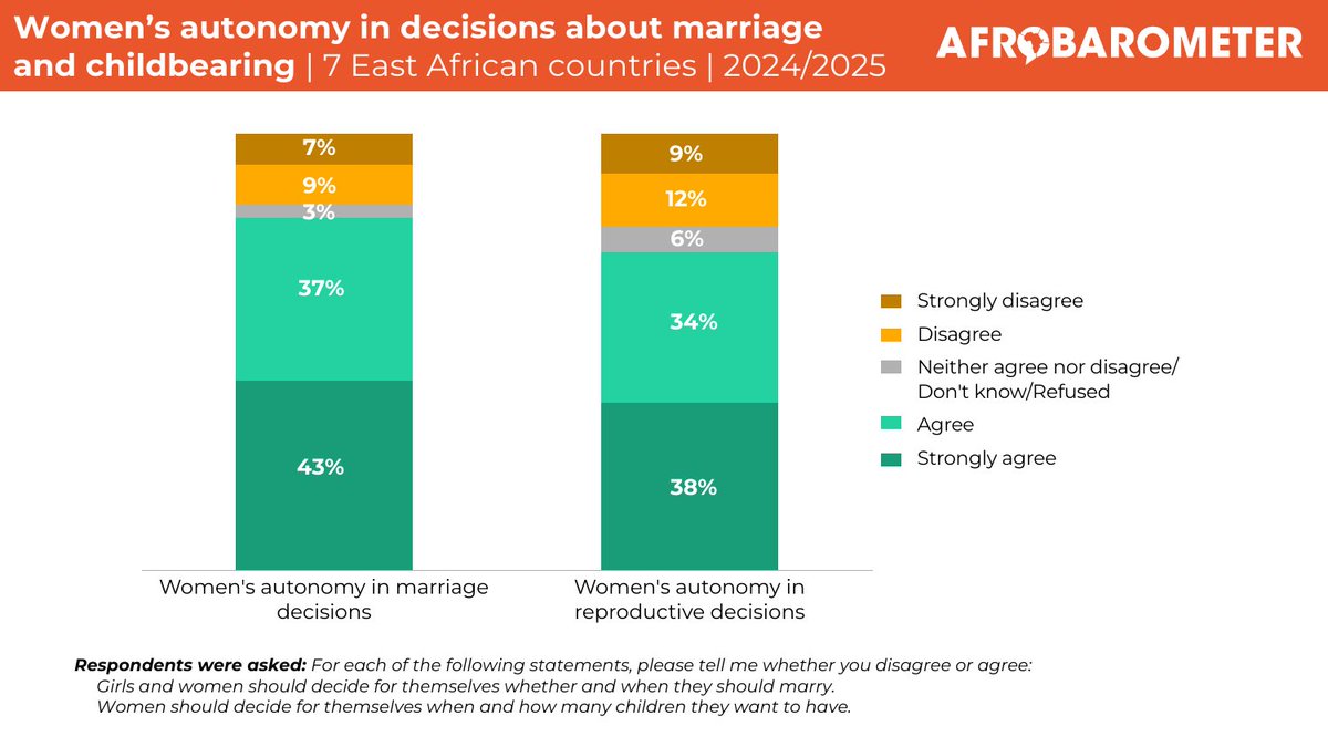 afrobarometer's tweet photo. Most East Africans support women's autonomy in marriage and childbearing decisions, endorse sexuality education in schools, Afrobarometer report shows.

Visit our website for more details: https://t.co/w5VEk6FFmA

#VoicesAfrica #SRHR #HealthStartsHere https://t.co/0GoE5Ecqn6