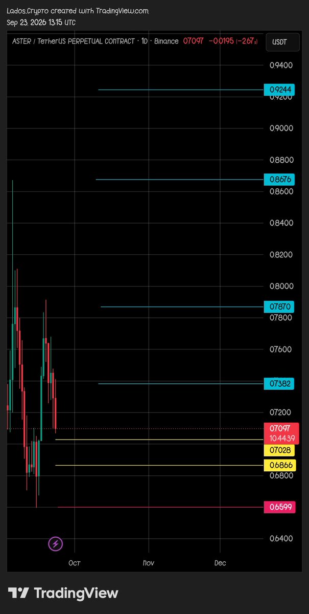 LadosCrypto's tweet photo. $ASTER close to trigger our Yellow lines https://t.co/kTsYX9jtQe