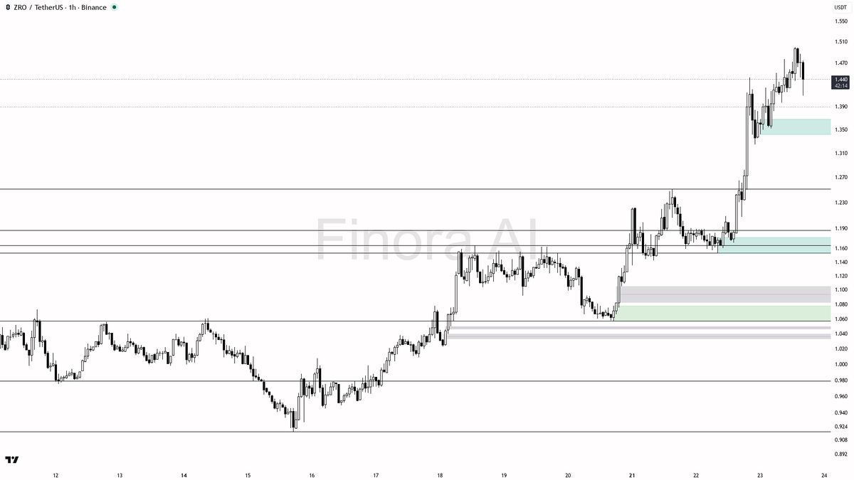 ⚡ $ZRO 10.7x volume on the -3.3% dip reads as shakeout not distribution 🧵👇 
 [📷](https://pbs.twimg.com/media/HS53bt0WcAEFwto.png) https://pbs.twimg.com/media