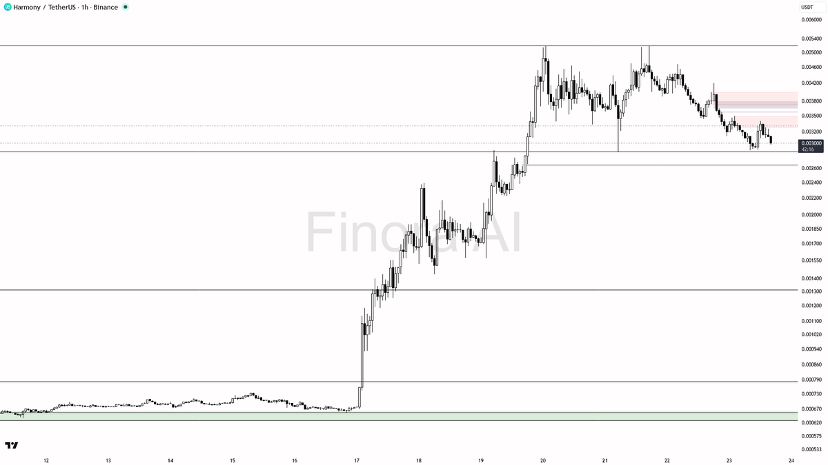 🐻 $ONE 4.2% dump on 2.2x volume looks like lower-low continuation, not a bottom 🧵👇 
 [📷](https://pbs.twimg.com/media/HS53cH3WEAA_Yrz.png) https://pbs.twimg.