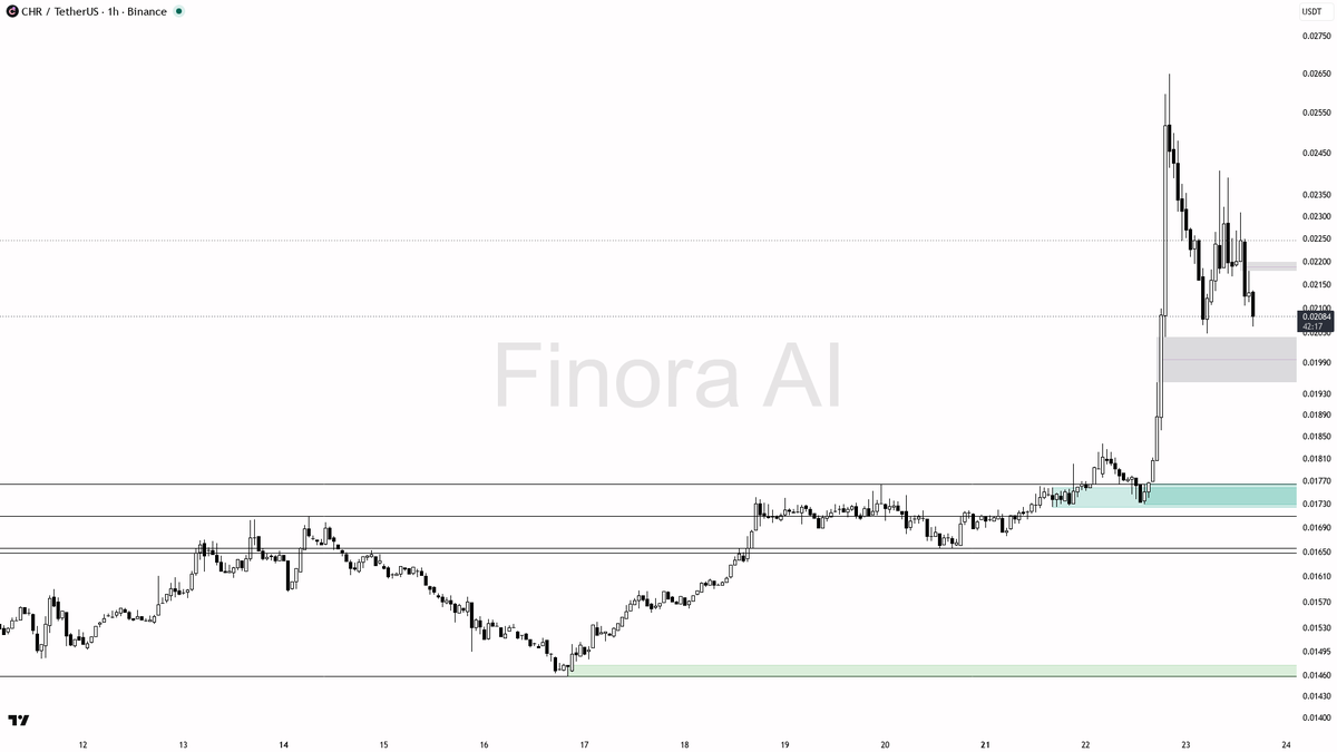 ⬇️ $CHR shrugs 3.6x volume selling as a shakeout with higher lows still holding 
 [📷](https://pbs.twimg.com/media/HS53cZ0WcAEoWxg.png) https://pbs.twimg.com/me