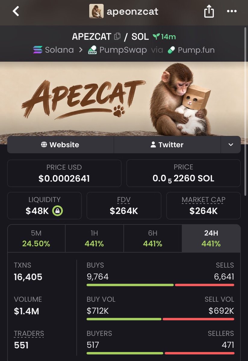 MoonCaIIs's tweet photo. The work continues beyond one successful call. 📈

$apeonzcat moved from $79k MC to $264 MC. 

Over 3.3X+ recorded. 🔥

The next opportunities are being monitored.

DM for access to  my private TG. 🔐 https://t.co/xSnNXGjBoS