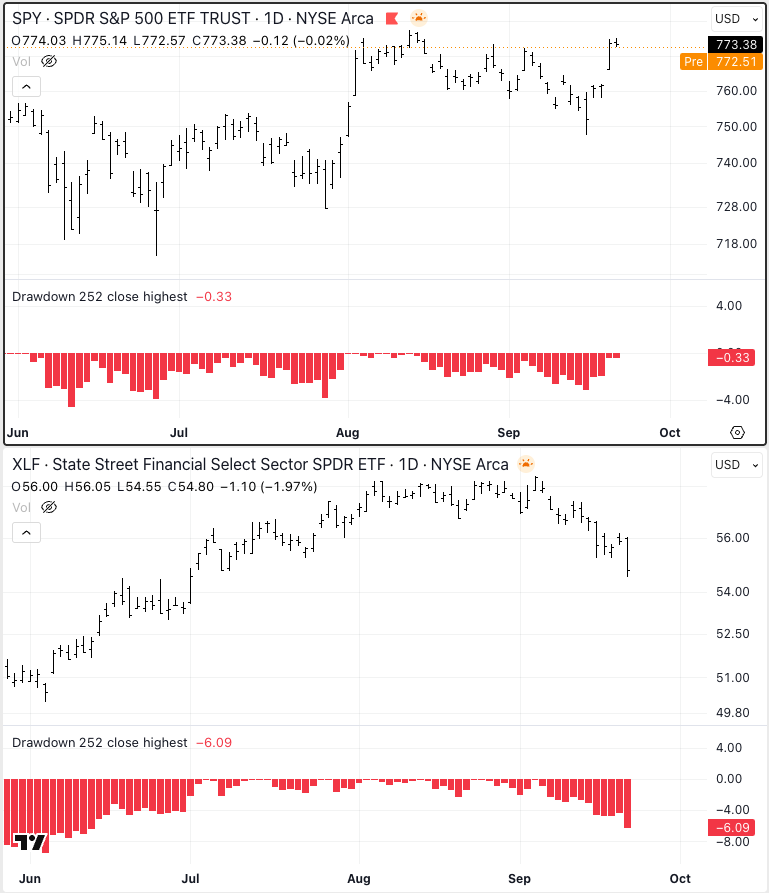 jasongoepfert's tweet photo. Depends on the definition of "banks," but financials in general are off about 6% as the S&amp;P $SPY nears a new high.

This is an "almost necessary but not sufficient" warning sign.

It triggered before almost every major decline...but too many false signals in between. https://t.co/odQVt2LwAd