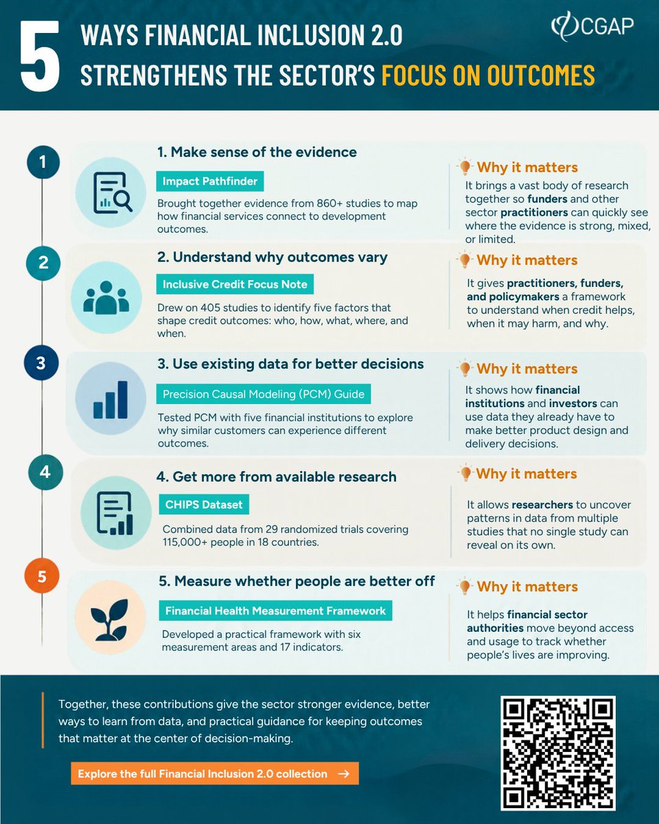 CGAP's tweet photo. What does it take to move #financialinclusion from access to outcomes?

Over 3 years, our Financial Inclusion 2.0 initiative built evidence, tools &amp; practical guidance to answer that question.

Explore the collection: https://t.co/VBebhsNdvd https://t.co/3RblgS9T6l