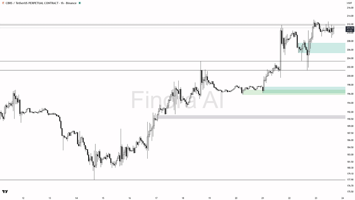 🟢 $CBRS turned the 0.41% sweep below 210.51 into uptrend fuel, +2.5%

- my bias is bullish here after that 15m sweep below 210.51 that closed back above — it r