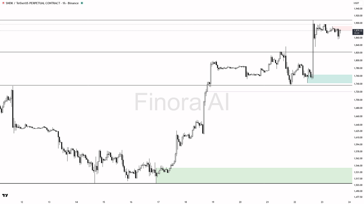 ⚠️ $SNDK 7% move after sweeping 1878 reads as sell-side grab for more downside

- my bias is bearish here — 1h structure is still lower-high / higher-low compre